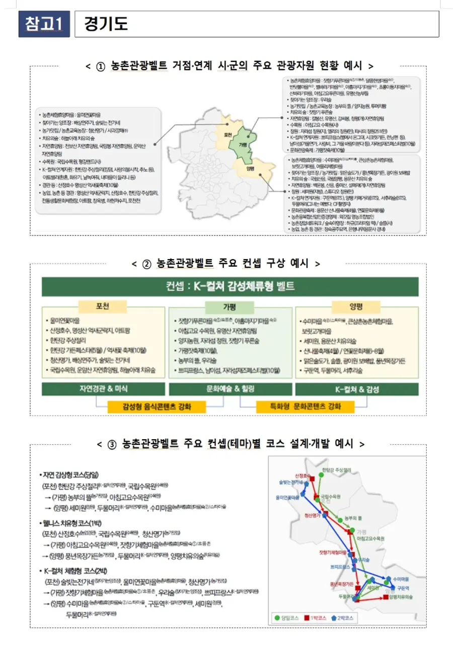 참고1 경기도 지역 농촌관광벨트 주요 컨셉 구상 = 농림축산식품부 제공