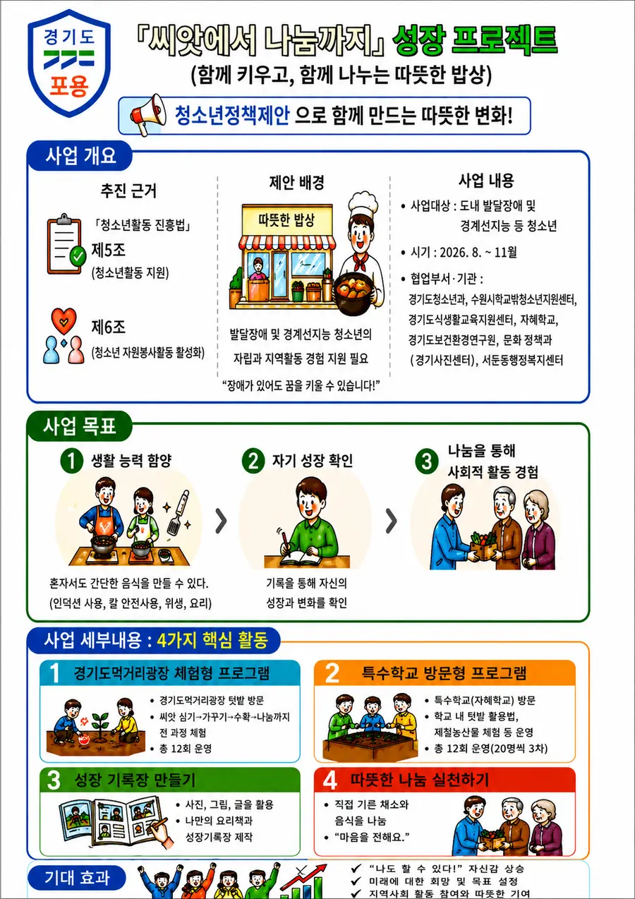 '씨앗에서 나눔까지' 성장 프로젝트 인포그래픽 이미지이다. 청소년위원회 정책 제안 중 ▲경기도 청소년 동아리 화합한마당 ▲고립·은둔 청소년 사회적 인식 개선 마라톤 ▲발달장애와 경계선지능 청소년 ‘씨앗에서 나눔까지 성장 프로젝트’ ▲e-청소년안전망 ‘채움’ 기반 온라인 마음쉼터 설치·운영 4개 정책이 채택되었다. = 경기도청 제공