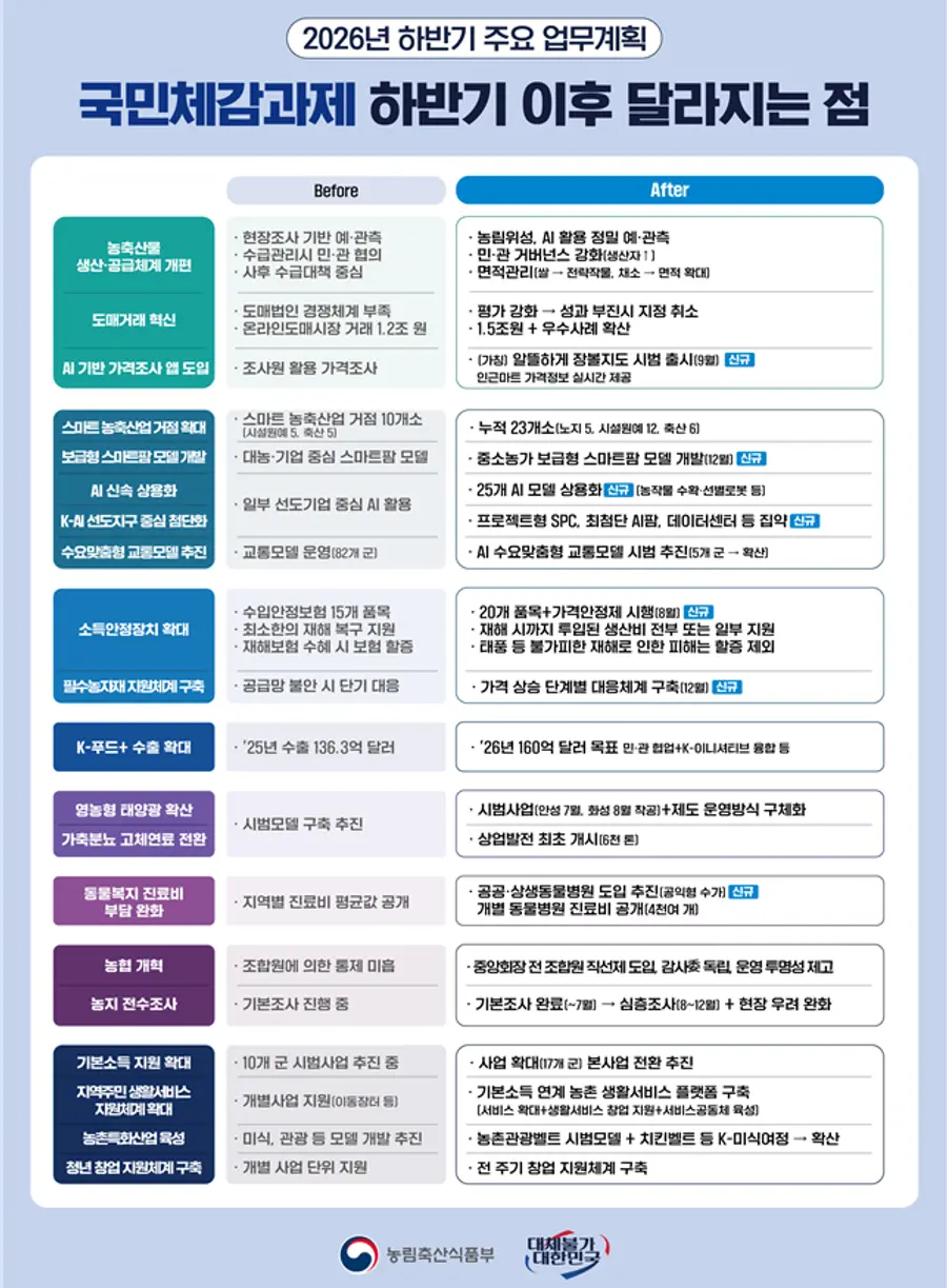 주요 국민체감과제 하반기 이후 달라지는 점에 대한 내용이다 = 농림축산식품부 제공