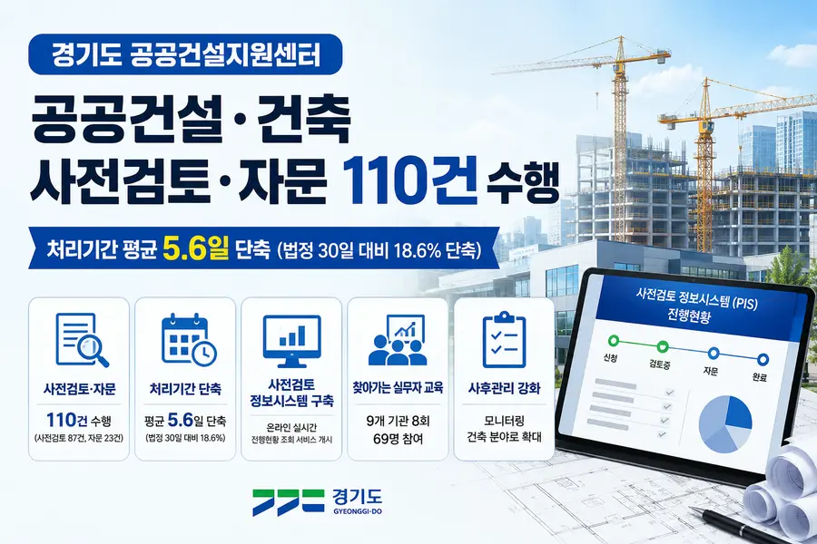 경기도 공공건설지원센터가 올 상반기 도내 공공건설·건축사업 110건에 대한 사전검토 처리기간을 법정 처리기간인 30일보다 평균 5.6일 단축했다고 20일 밝혔다. = Generated by AI / 관련 자료 경기도청 제공