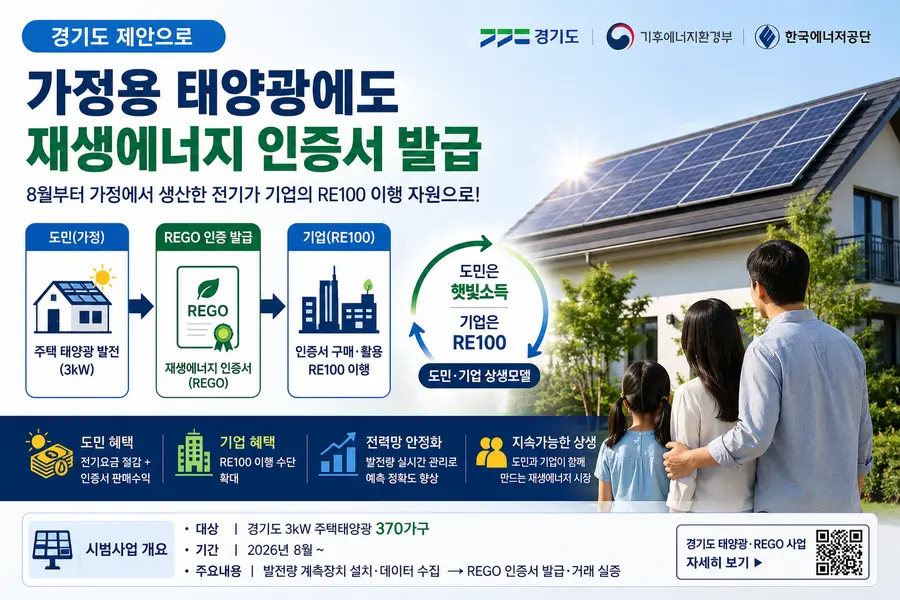 경기도의 제안으로 8월부터 일반 가정에서 생산한 태양광 전기도 기업의 RE100 이행에 활용되는 재생에너지 인증서를 받을 수 있게 된다. = 관련 자료 경기도청 제공 / Generated by AI