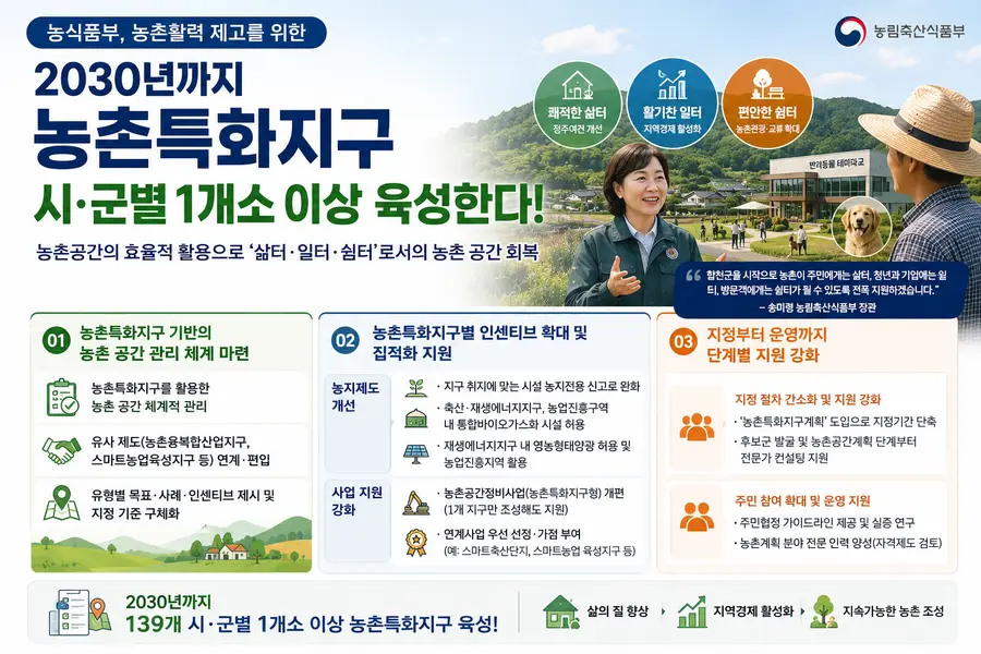 농식품부, 2030년까지 농촌특화지구 시·군별 1개소 이상 육성한다 = 관련자료 농림축산식품부 제공 / Generated by AI