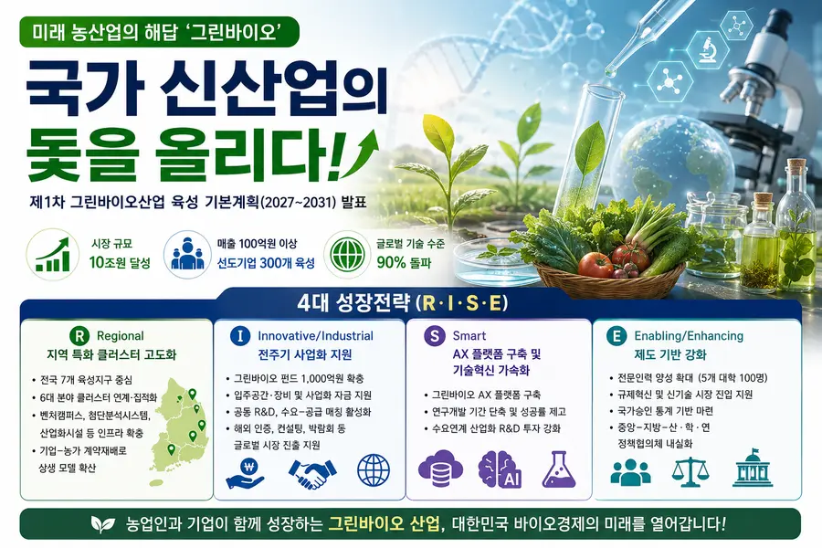 「제1차 그린바이오산업 육성 기본계획(2027~2031)」을 발표했다. = 농림축산식품부 제공, Generated by AI