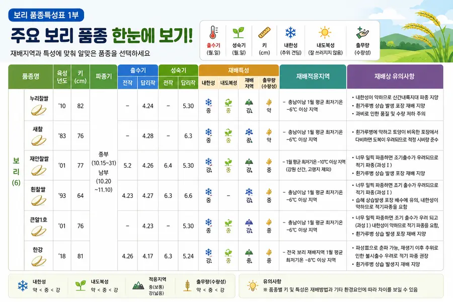 정부 보급 품종 보리 특성 보기 = 관련 자료 농림축산식품부 제공