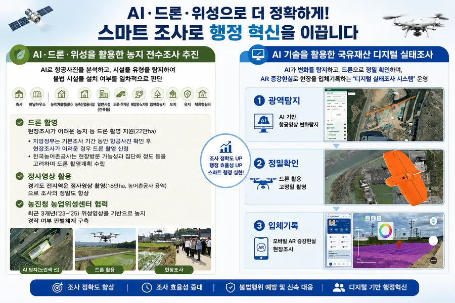 농식품부와 재정경제부(부총리 겸 장관 구윤철, 이하 ‘재경부’)는 농지 전수조사의 정확성과 효율성을 높이고, 국유재산 조사·관리 체계도 효율화하기 위해 양 기관이 보유한 드론 촬영영상, AI 분석기술 및 조사 데이터를 상호 공유하는 등 협력을 강화해 나가기로 하였다. = 농림축산식품부 제공 / Generated by AI (자료 참고 생성)