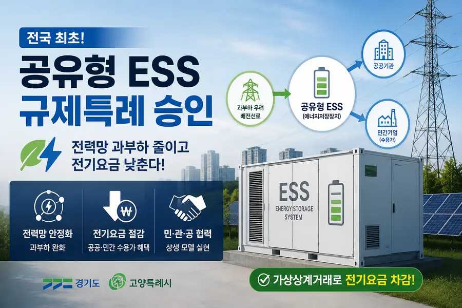 경기도와 고양시는 나인와트 등 민간사업자가 신청한 ‘망유연성 자원확보를 위한 공유형 ESS 가상상계거래 서비스’가 지난 6월 29일 산업통상자원부의 ‘산업융합 규제특례심의위원회’를 통과해 규제특례(규제샌드박스) 승인을 받았다고 22일 밝혔다. = 경기도청 제공 / Generated by AI