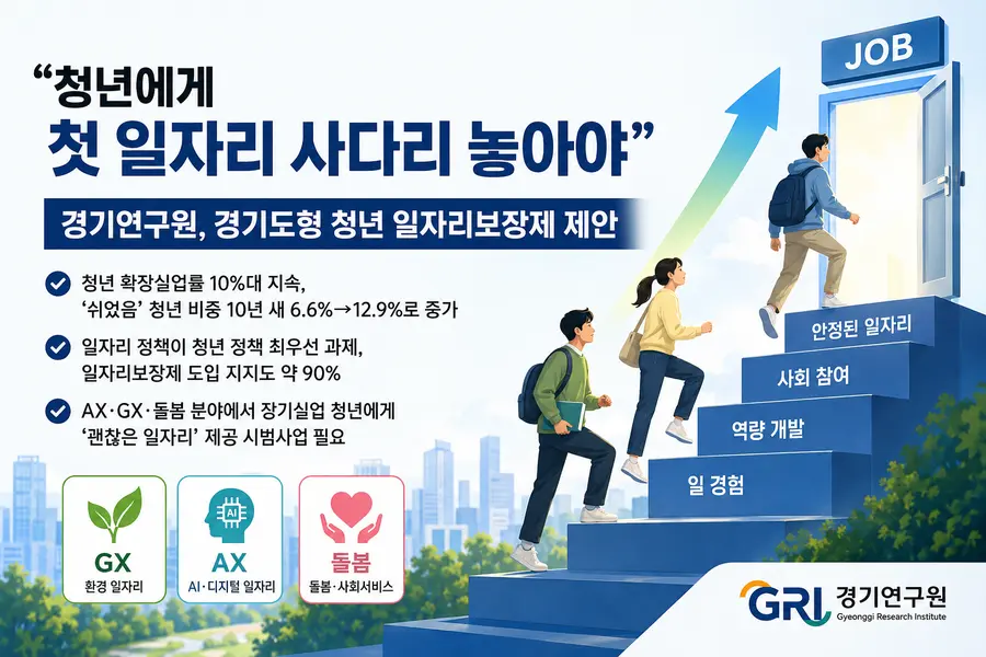 경기연구원은 청년들이 노동시장에 들어서는 길이 좁아지는 상황에서 경기도가 ‘청년 일자리보장제’ 시범사업을 추진해야 한다고 제안했다. = 경기도청 제공 / Generated by AI