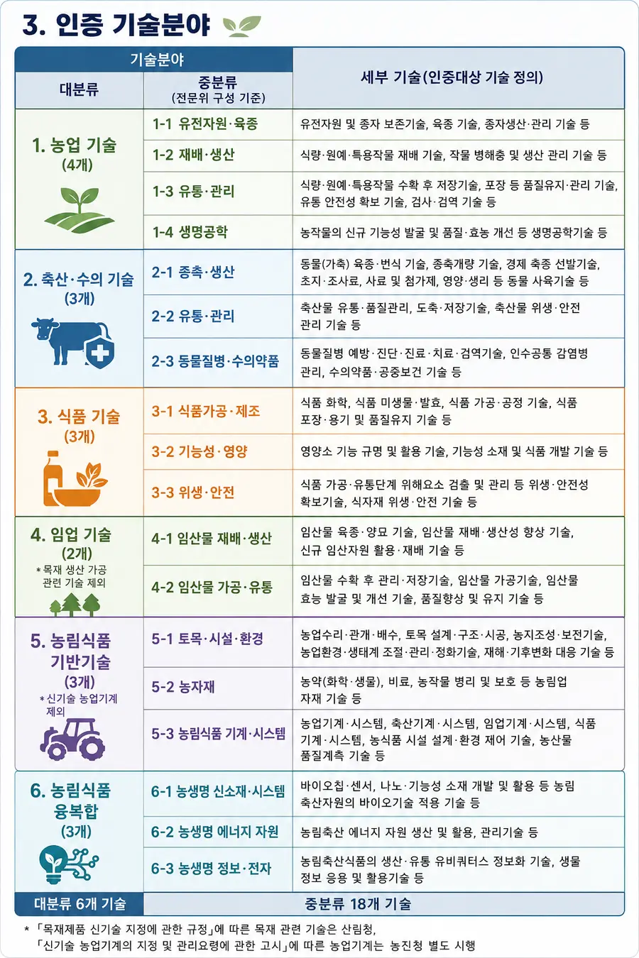 주요 기술분야 = 농림축산식품부 제공 / Generated by AI