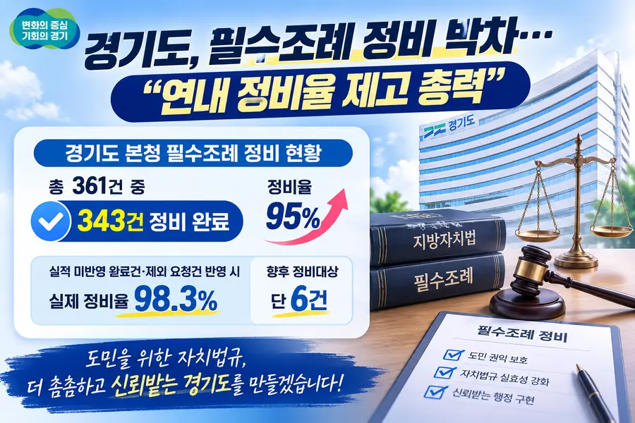 경기도가 필수조례 정비에 박차를 가하며, 올해 연말까지 필수조례 정비율을 높이는 데 총력을 다하겠다고 24일 밝혔다. = 경기도청 제공 / Generated by AI