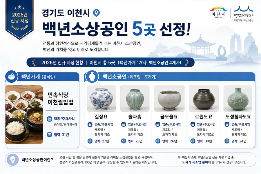 이번 2026년 신규 지정 명단에는 경기도 이천시 소재 기업 총 5곳(백년가게 1개사, 백년소공인 4개사)이 이름을 올려, 지역의 전통과 장인정신을 다시 한번 입증했다. = 중소벤처기업부 내용 제공 / 이미지: Generated by AI