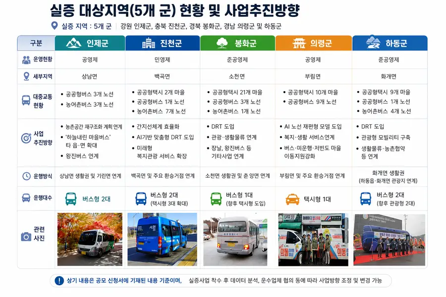 이에 농식품부는 AI를 활용하여 주민 이동패턴과 지역 특성을 분석하고, 버스・택시・콜버스(DRT)를 유기적으로 연계하는 「농촌 특화 AI 기반 수요맞춤형 교통모델」 실증사업을 5개 군 추진 방향이다. = 자료: 농림축산식품부 제공 / 이미지: Generated by AI