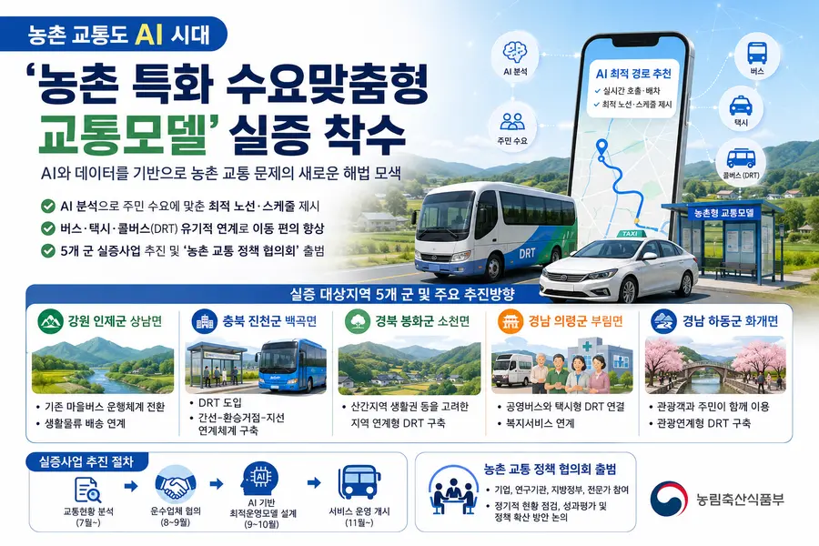 농식품부는 대중교통 미운행 지역 등 교통이 취약한 농촌 마을에 주민의 이동을 돕는 ‘농촌형 교통모델’을 2018년부터 추진해 왔다. 이를 통해, 전국 82개 군에서 소형버스와 택시 등을 운행 중이다. = 내용: 농림축산식품부 제공 / 이미지: Generated by AI