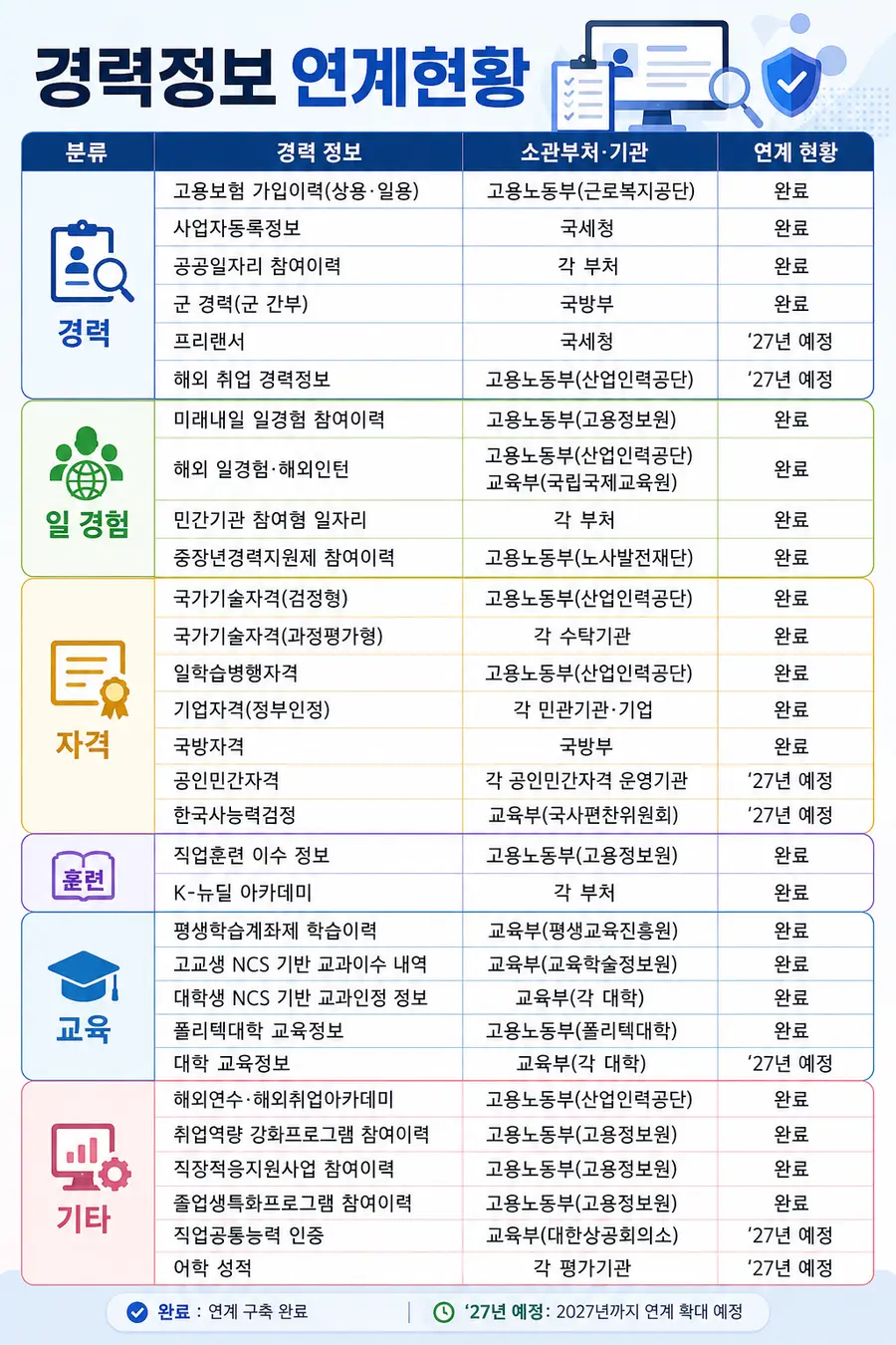 경력정보 연계현황 이미지 = 자료 고용노동부 제공 / 이미지: Generated by AI