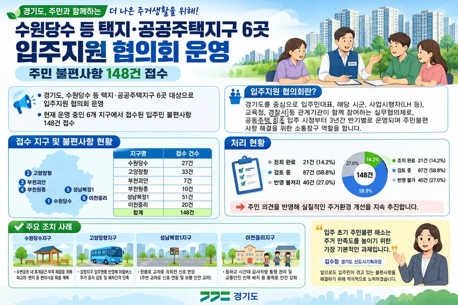 경기도는 올해 상반기 ‘입주지원협의회’를 운영한 결과, 수원당수·이천중리 등 도내 6개 지구에서 총 148건의 주민 불편사항을 접수해 조치 중이라고 27일 밝혔다. = 자료제공: 경기도청 / 이미지: Generated by AI