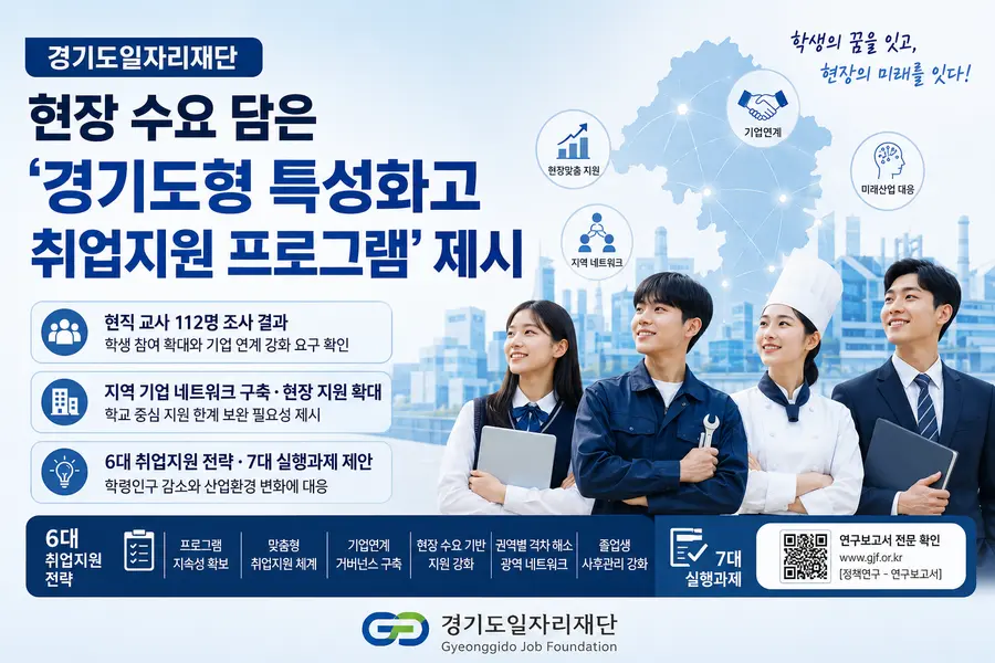 경기도일자리재단 일자리연구센터는 28일 도내 특성화고의 미래 산업 변화 대응과 현장 맞춤형 취업지원을 위한 ‘경기도 특성화고 재학생 취업지원 프로그램 개발’ 연구보고서를 발간했다. = 내용: 경기도청 제공 / 이미지: Generated by AI