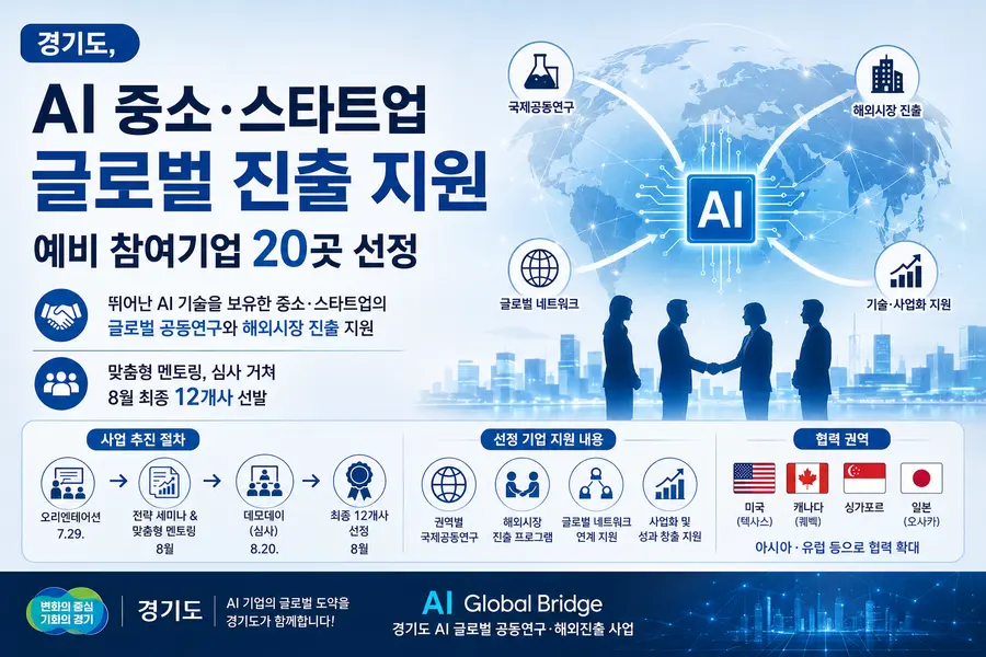 올해 진행된 공모에는 피지컬 AI와 로보틱스, 디지털헬스케어, 산업안전, 에듀테크, 핀테크 등 다양한 분야의 28개 기업이 신청했으며, 기술력과 해외 진출 가능성, 국제공동연구 수행 역량 등 종합 평가에 따라 예비 참여기업 20개사가 선정됐다. = 내용: 경기도청 제공 / 이미지: Generated by AI