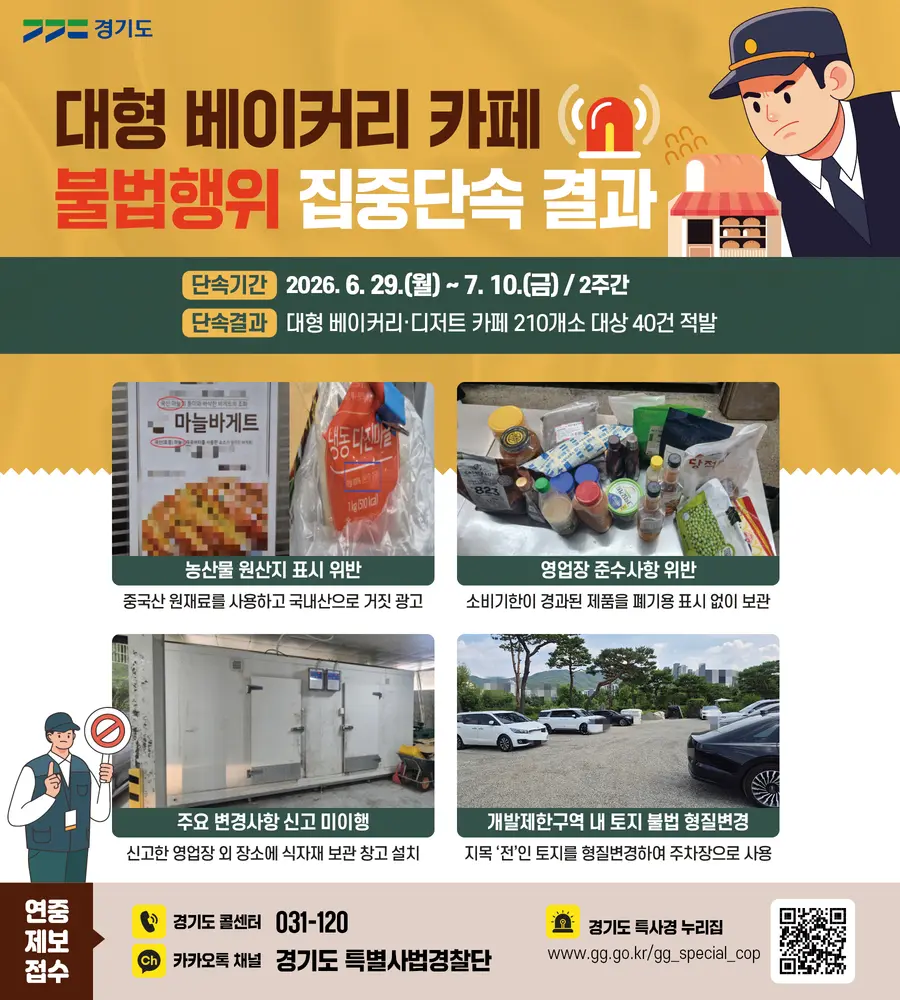 경기도특별사법경찰단은 대형 베이커리·디저트 카페 210개소를 대상으로 불법행위를 집중단속한 결과, 33개 업체에서 총 40건의 위반사항을 적발했다고 28일 밝혔다. = 경기도청 제공