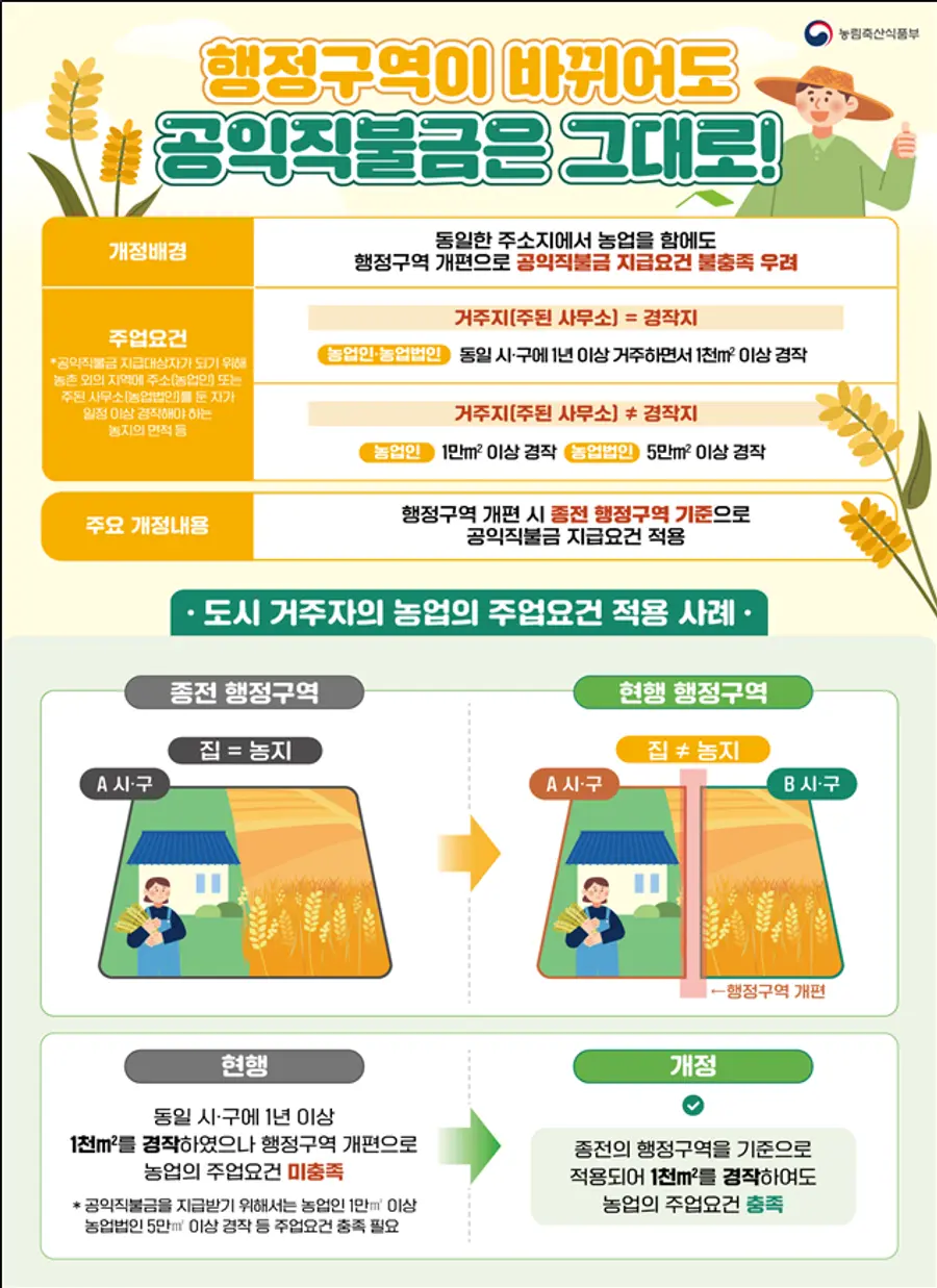 현재 농촌 외 지역에 주소(농업인)·주된 사무소(농업법인)를 둔 경우는 농업의 주업요건을 갖추어야 기본형 공익직접지불금(이하 직불금)을 지급받을 수 있도록 규정하고 있다. 이러한 농업의 주업요건 충족을 위해 주소지와 농지 소재지가 같은 행정구역(시·구)에 있으면 최소 1,000㎡의 영농종사를 해야 한다. 이는 도시 거주자 중 농업을 실제 생계와 주된 활동으로 하는 사람을 구분해 직불금을 지급하려는 취지이다. = 농림축산식품부 제공