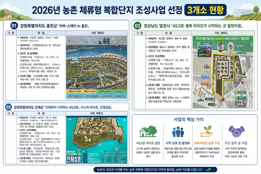 2026년 농촌 체류형 복합단지 조성사업 선정 3개소 현황 = 농림축산식품부 제공 / 이미지: Generated by AI