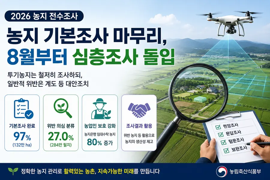 농림축산식품부(장관 송미령, 이하 ‘농식품부’)는 농지 기본조사를 7월 31일까지 마무리하고, 8월 1일부터 심층조사를 개시한다고 밝혔다. = 농림축산식품부 제공 / 이미지: Generated by AI