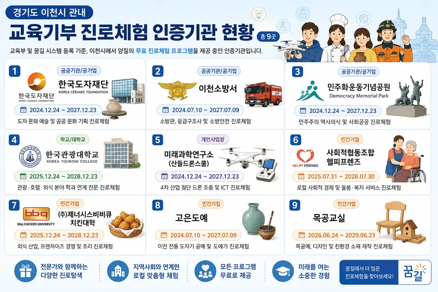 이천시 관내 교육부 지정 진로체험 인증기관 리스트이다 = 내용 교육부 제공 / 이미지 Generated by AI