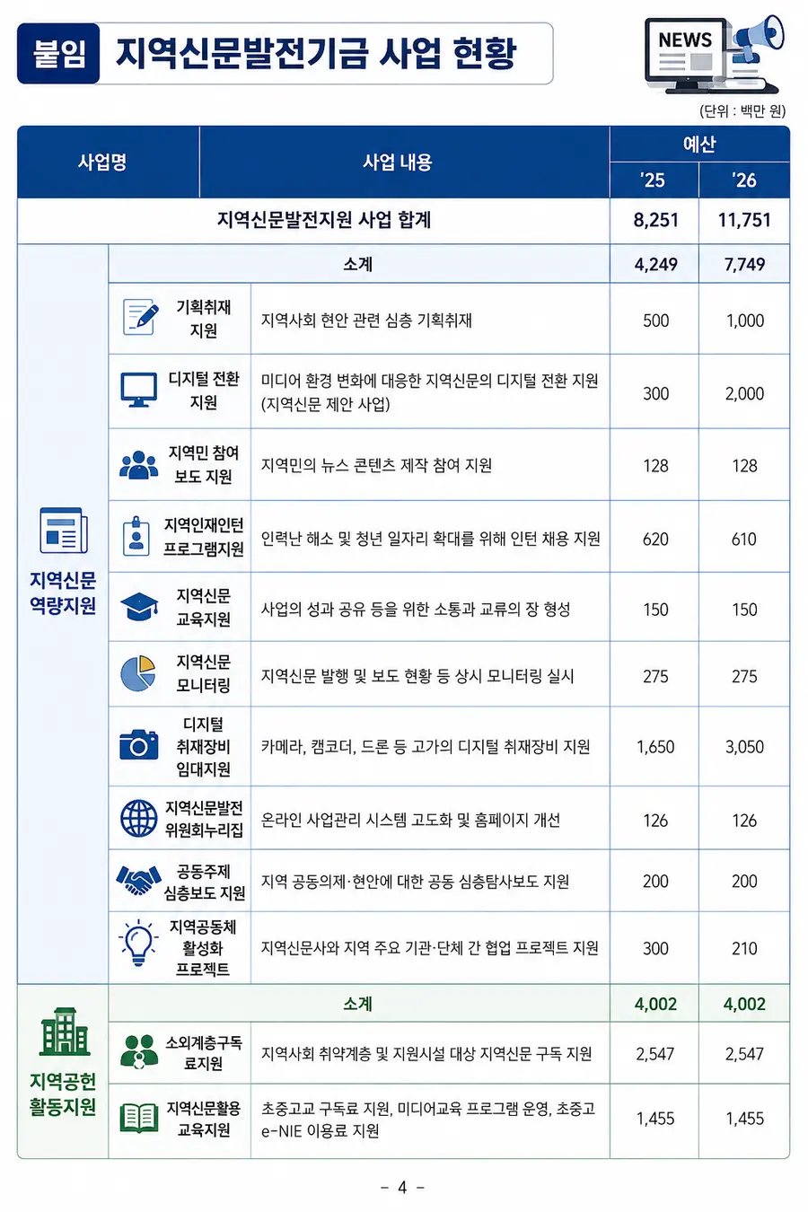 지역신문발전기금 사업 현황 = 내용 문화체육관광부 제공 / 이미지 개선 Generated by AI