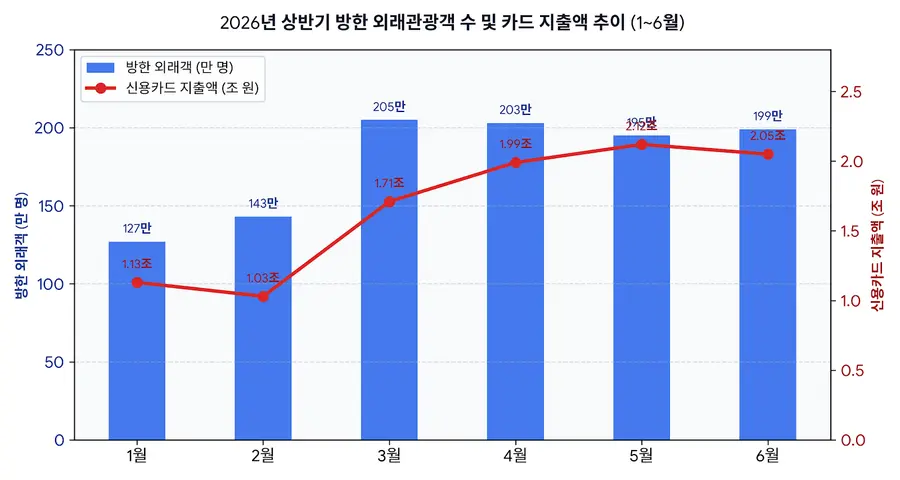 26년 상반기 방한 외래관광객과 카드 지출을 정리한 도표 이미지 = Generated by AI