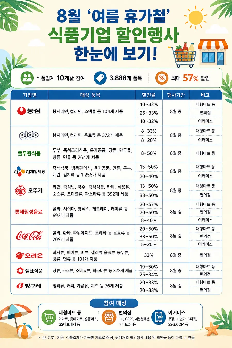 주요 식품기업 10개사의 할인 품목 리스트 = 내용 농림축산식품부 제공 / 이미지 Generated by AI