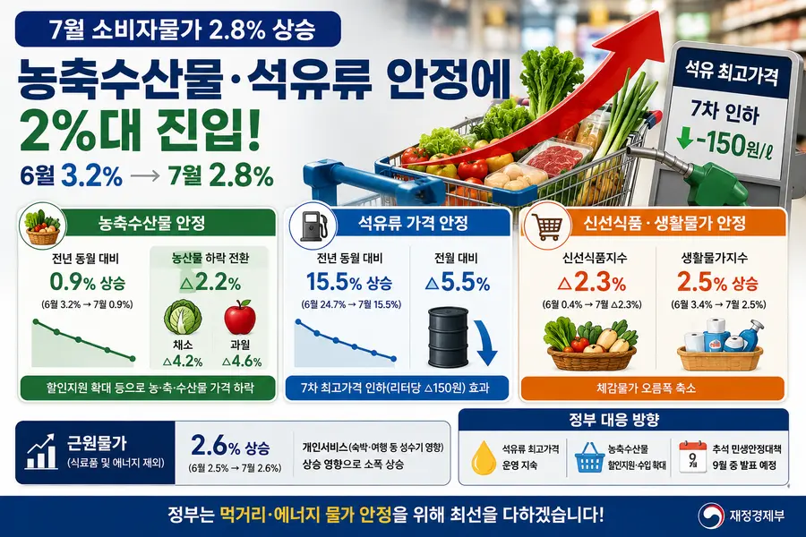 재정경제부 26.7월 소비자물가 동향 자료 참고 작성 / 이미지 Generated by AI