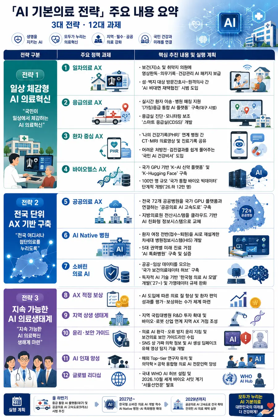 『AI 기본의료 전략』 주요 내용 요약 (3대 전략 12대 과제) = 내용 보건복지부 제공 / 이미지 Generated by AI