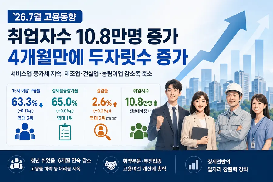 7월 고용동향 주요 지표 그래프 (내용 재정경제부 제공 / 이미지 Generated by AI)