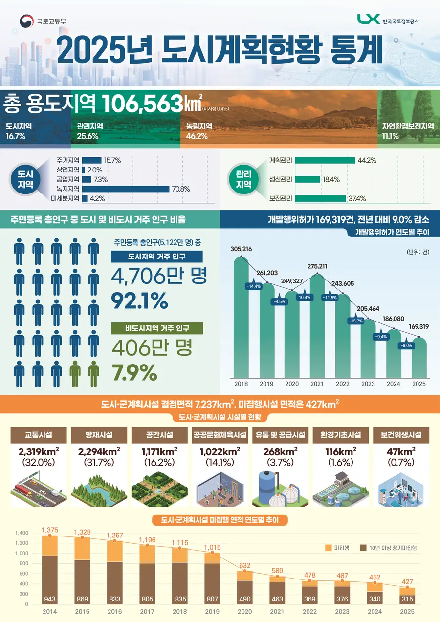 국토교통부 제공