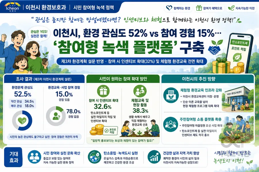 내용 이천시 환경계획 참조 / 이미지 Generated by AI