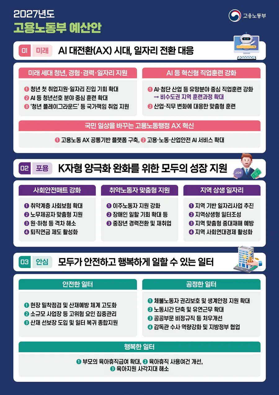 27년도 고용노동부 예산안 = 고용노동부 제공