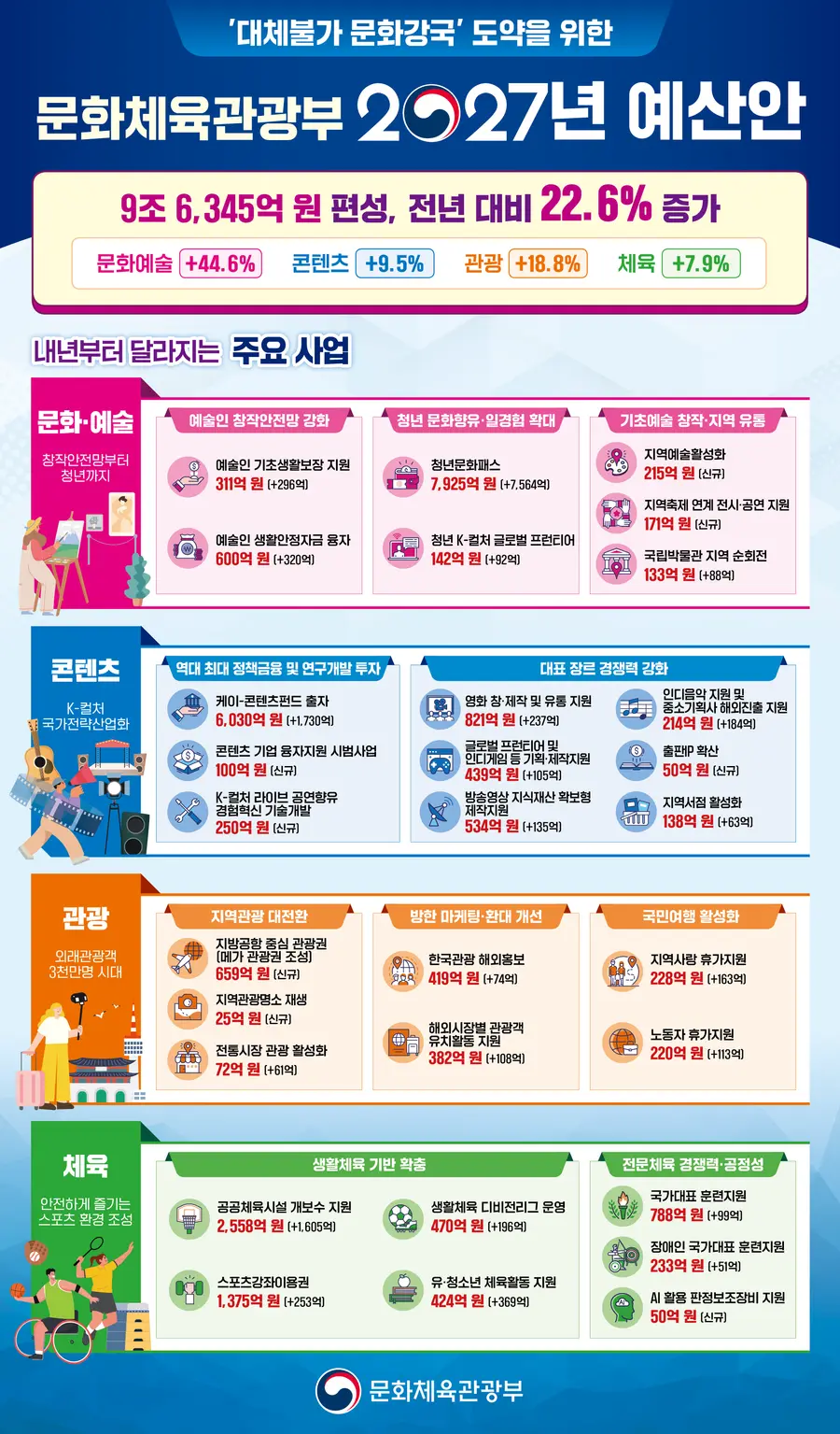문화체육관광부 예산안 = 문화체육관광부 제공