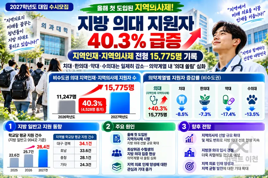 자료 = 2027학년도 대입 수시모집 비수도권 의약계열 지원 현황 및 입시 업계 집계 분석 이미지 = 생성형 AI 제작 커넥트이천